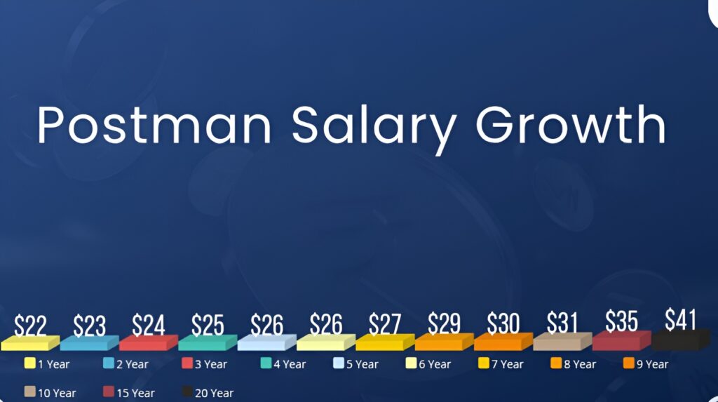 Postman Salary Growth Chart