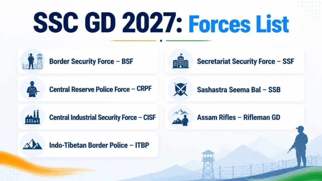 SSC GD 2027